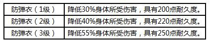 荒野行動(dòng)裝備