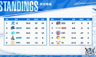 Aster連敗難勝心魔，ODG闖入四強(qiáng)爭奪戰(zhàn)——OPL秋季賽第八周戰(zhàn)報(bào)