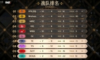 突出重圍，巔峰集結(jié)——《第五人格》2023IVL秋季賽常規(guī)賽落下帷幕！