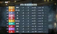 獨占鰲頭！MRC戰(zhàn)隊勢頭強勁領跑積分榜！——《第五人格》2024夏季賽第五周