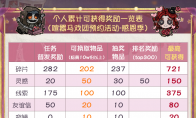 《第五人格》喧囂馬戲團(tuán)：上大神APP預(yù)約狂歡，最高拿150靈感、721碎片、時(shí)